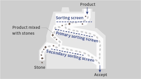 Specific gravity sorting