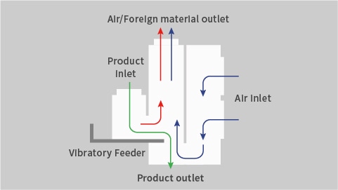 Sorting with air pressure