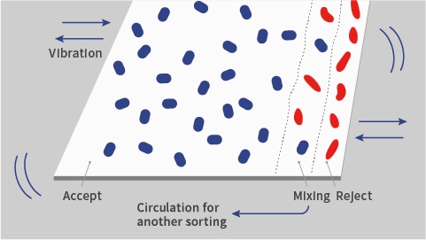 Oscillating separation