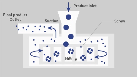 Compact milling unit